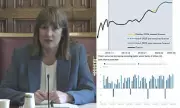 Rachel Reeves Warns of Rising Tax Burden as Government Borrowing Hits Record High Post-Covid