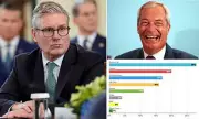 Starmer's Labour Plummets to Six-Year Low in Devastating Poll as Reform UK Surges Ahead