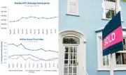 UK House Prices Hit Record High for Third Consecutive Month, Halifax Reports