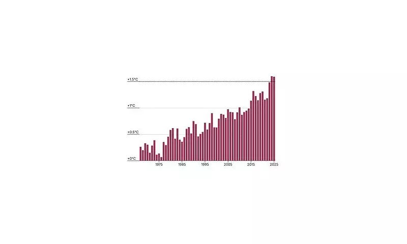 Climate Crisis Point of No Return: World's Top Scientists Declare 1.5°C Warming Now INEVITABLE