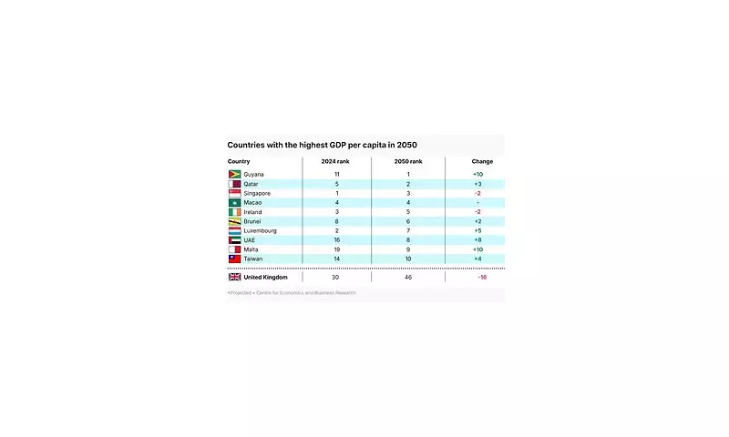Economic Shock: Brits Set To Be Poorer Than Turks and Latvians by 2040s as UK Plummets in Global Rankings