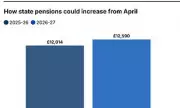 Benefits Set to Rocket by 3.8% as State Pension Soars 4.8% - Reeves Scrambles to Control Spending