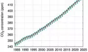 CO2 Crisis: Atmospheric Carbon Levels Soar to Unprecedented High, Scientists Sound Alarm