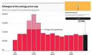 Energy Bill Shock: Millions Face £94 Price Hike as New Cap Takes Effect