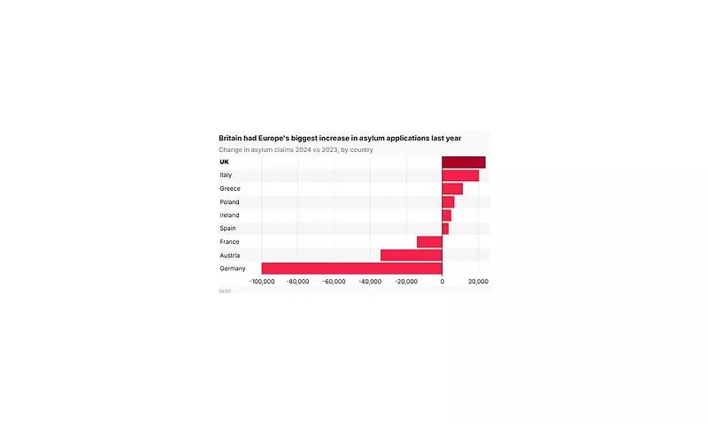 Britain's Asylum Crisis Deepens: Record 108,000 Claims Make UK Europe's Top Destination