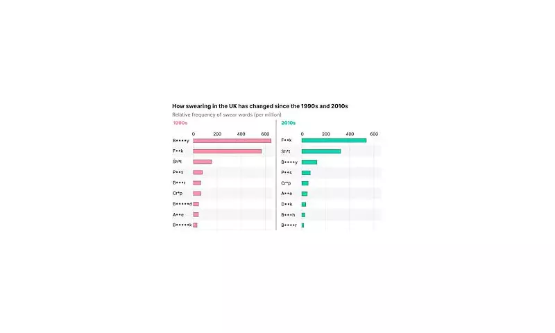 Gen Z Redefines Offence: Racist Slurs Overtake Traditional Swear Words