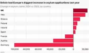 Britain's Asylum Crisis Deepens: Record 108,000 Claims Make UK Europe's Top Destination