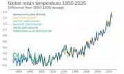 Climate Crisis Deepens: 2025 Confirmed as Second Hottest Year in Recorded History
