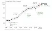 Global CO2 Emissions Set to Hit Record High in 2025, Report Warns