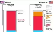 London Braces for Wealthy New Yorkers Fleeing Socialist Mayor's Tax Hike