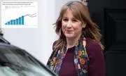 Rachel Reeves faces £17.4bn borrowing blow ahead of crucial Budget