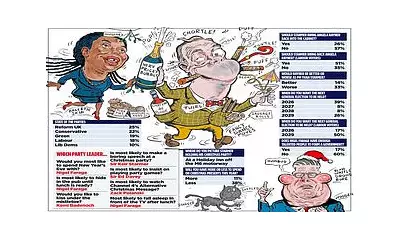 Badenoch's Tories Close Gap on Reform UK to 3 Points in Christmas Poll Surge