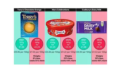 Christmas Chocolate Shrinkflation: Prices Soar 51% as Sizes Shrink