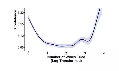 Wine 'Experts' Exposed: Why Novice Drinkers Are Overconfident
