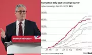 Channel Crossings Surge Past 41,000, Undermining Labour's 'Smash the Gangs' Pledge