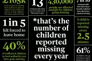 SafeCall Campaign Raises £100k to Aid UK's 72,000 Missing Children