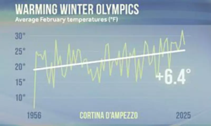 Climate Crisis Threatens Winter Olympics Future as Alpine Temperatures Soar