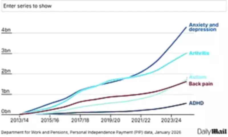 PIP Benefits Bill Set to Soar to £45bn as Anxiety and Back Pain Claims Surge