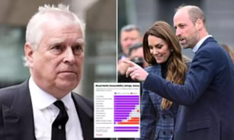 Royal Family Poll: Charles Relieved as Monarchy Favoured Despite Andrew Scandal