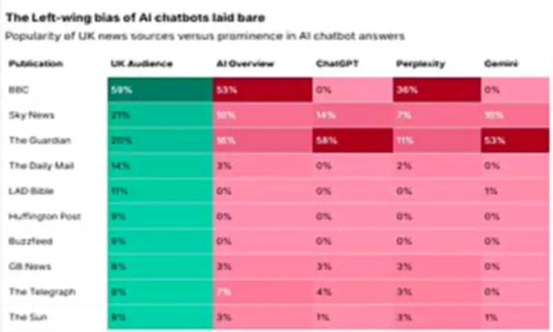 Think Tank Warns AI Chatbots Show Left-Wing Bias in News Sourcing