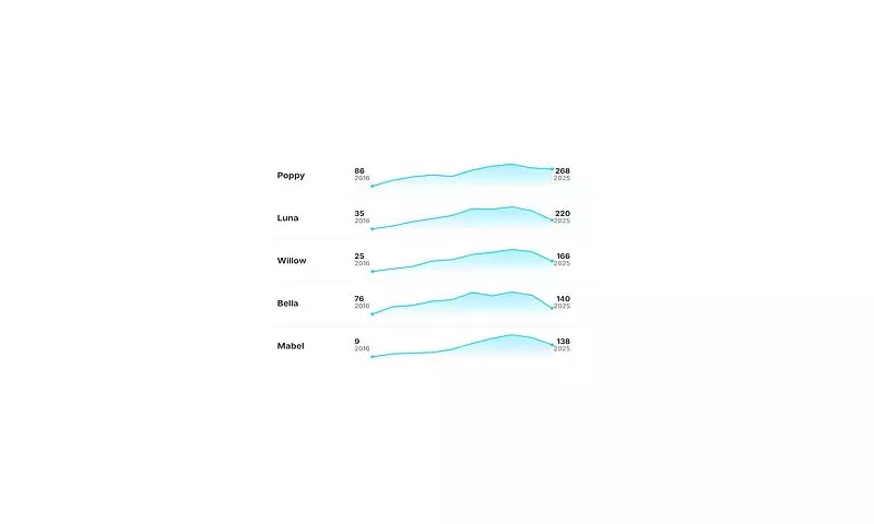 Traditional Pet Names Face Extinction as Human-Inspired Choices Dominate UK Trends