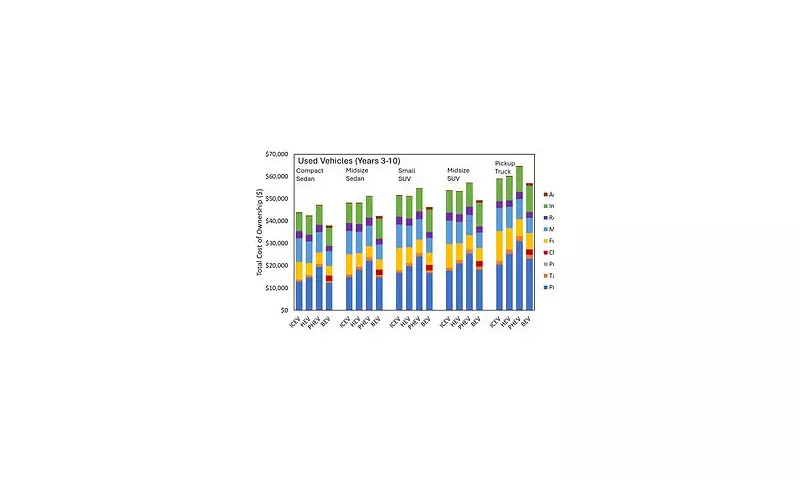 Used EVs Offer Best Lifetime Value, Study Finds, Despite Rapid Depreciation