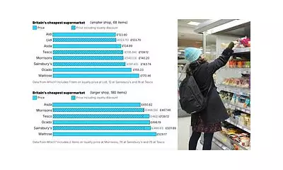 Aldi Crowned UK's Cheapest Supermarket for Fifth Year Running