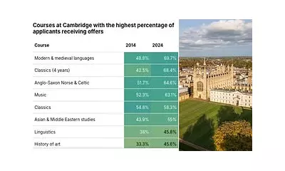 Oxbridge's 'Easiest' Courses Revealed: Modern Languages Top List