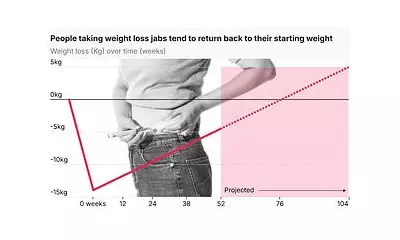 Weight-Loss Jabs May Be a Lifelong Need, Major Oxford Study Warns