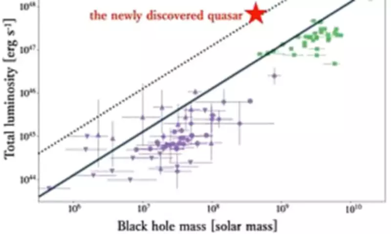 Ancient Black Hole Shatters Cosmic Speed Limit, Growing 13 Times Faster Than Thought Possible