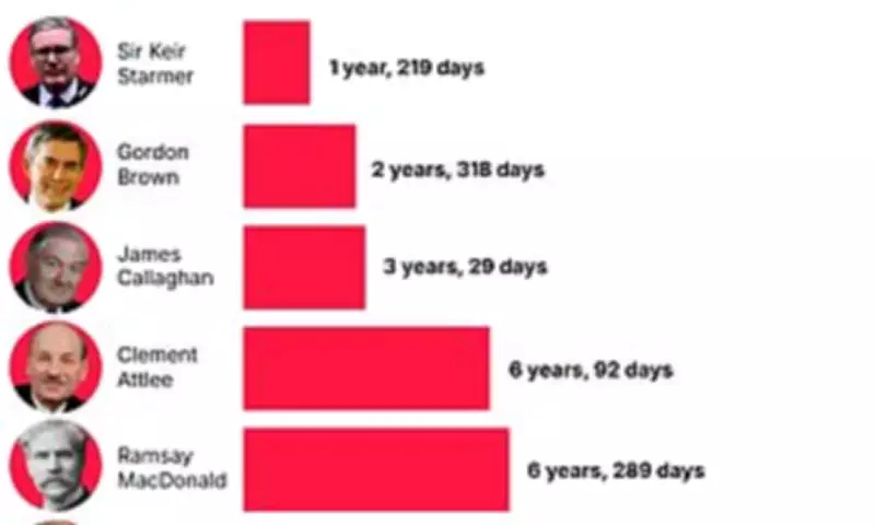 Calls for Starmer to Resign Could Make Him Labour's Shortest-Serving PM