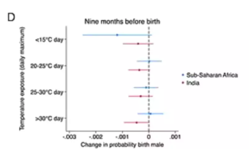 Climate Change May Influence Birth Sex Ratios, Oxford Study Reveals