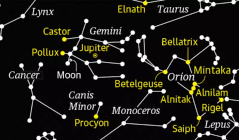Jupiter's Steady Brilliance Dominates Gemini Constellation This Week