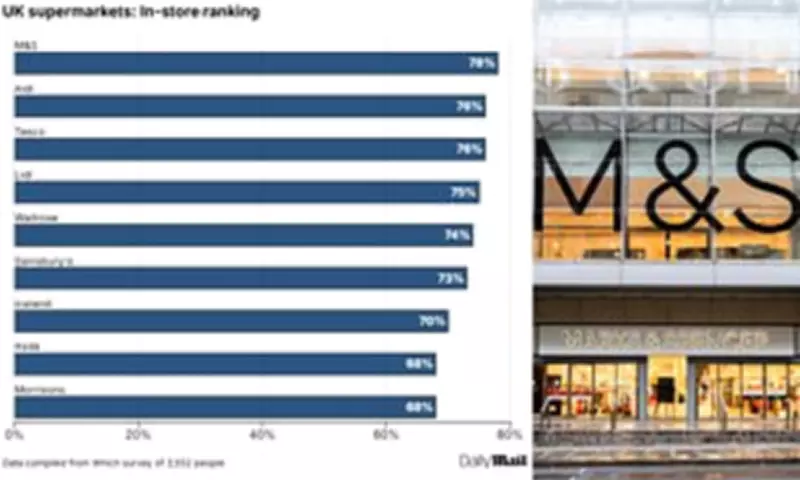 M&S Tops UK Supermarket Survey for Fifth Year as Discounters Gain Ground