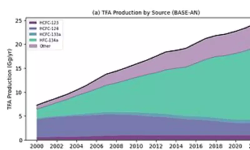 Ozone Layer Protection Chemicals Unleash Toxic 'Forever Chemicals' Globally