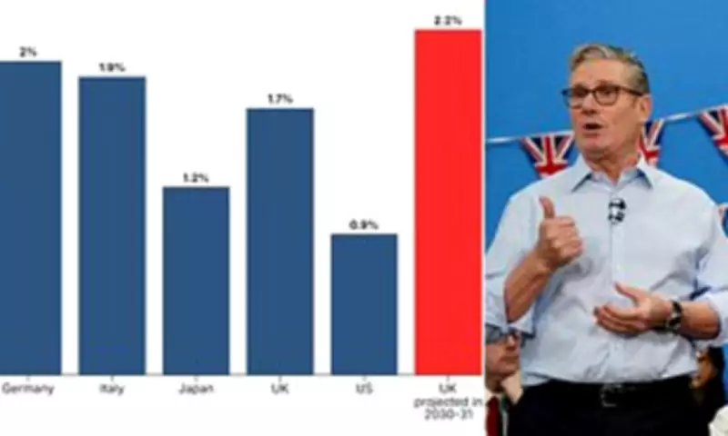 UK Set to Outspend G7 Rivals on Health and Disability Benefits by 2030