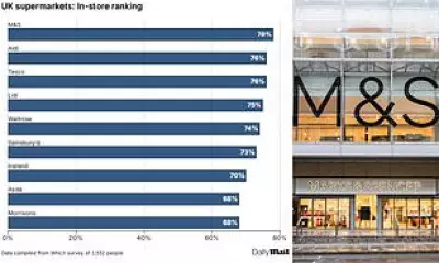 M&S Tops UK Supermarket Survey for Fifth Year as Discounters Gain Ground