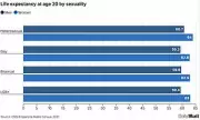 Official Figures Reveal Lower Life Expectancy for LGB+ Britons