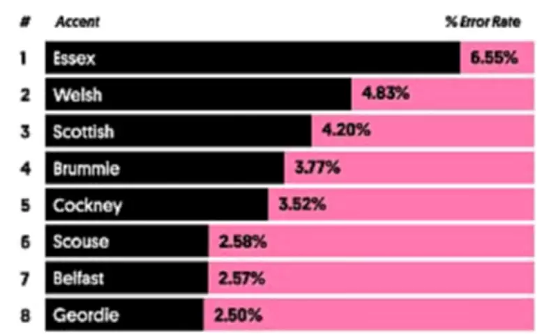 AI Study Reveals UK's Most Confusing Accents: Essex Tops List