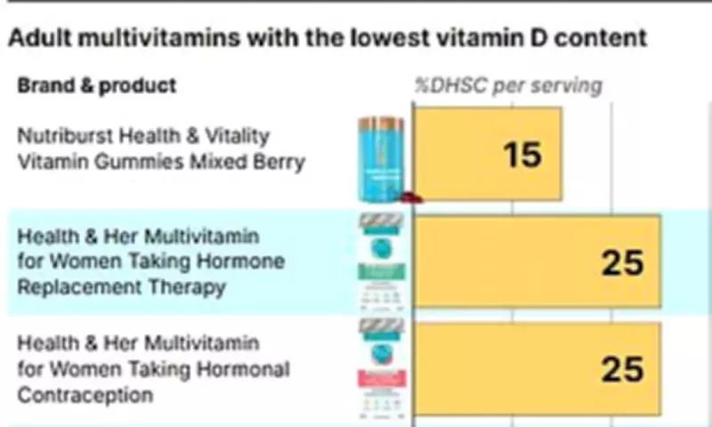 Experts Warn Multivitamin Labels Mislead on Vitamin D Intake
