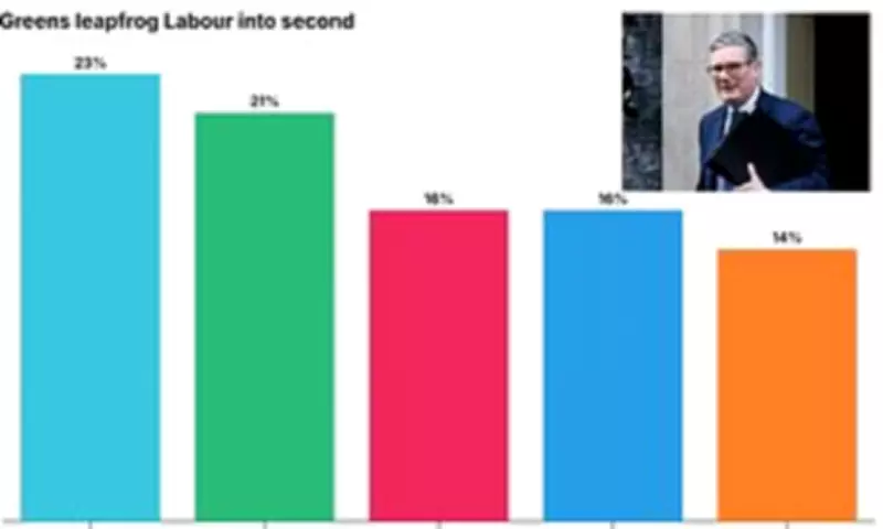 Greens Surge Past Labour in National Polls as Starmer Faces Crisis