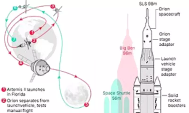 NASA's Artemis II Mission Set for Historic Moon Launch After 50-Year Hiatus