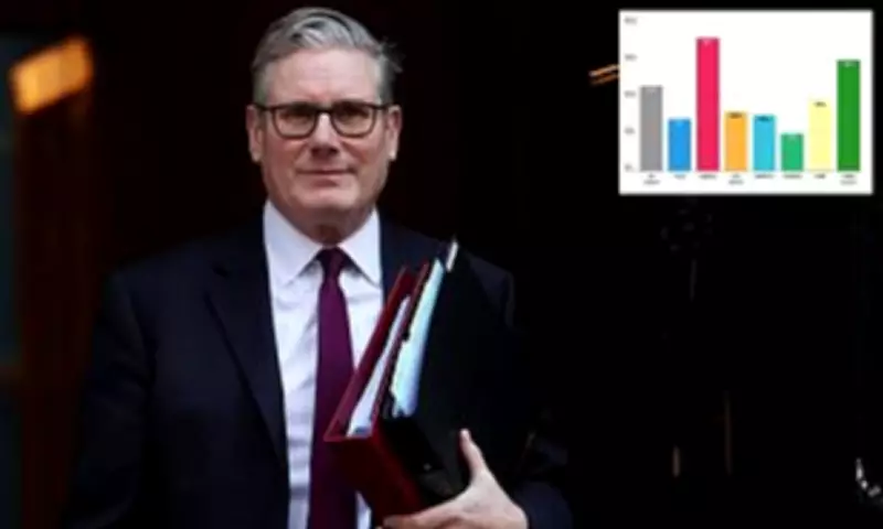 Poll Reveals 23% of UK Voters Regret 2024 Election Choice, Labour Backers Most Affected