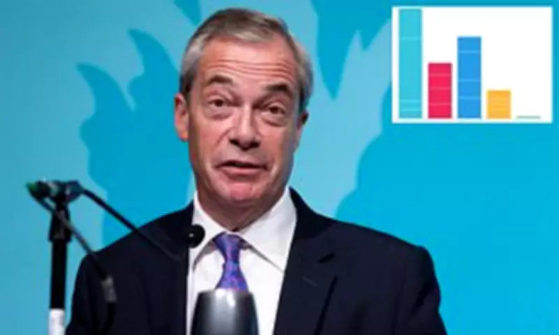 Reform UK Tops Political Donations with £18.5 Million in 2025, Surpassing Major Parties