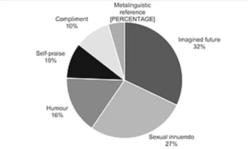 Scientists Identify Six Universal Flirting Styles in Groundbreaking Study