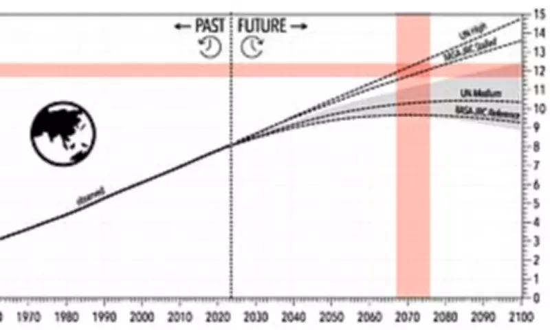 Scientists Warn Earth's Population Could Hit 12.4 Billion by 2070s