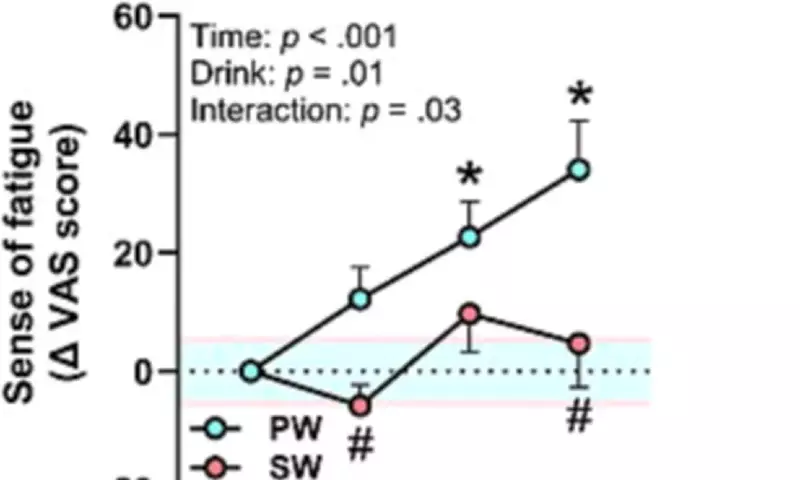 Sparkling Water Boosts Concentration Better Than Coffee, Study Reveals