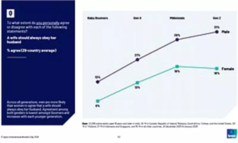 Study Reveals 31% of Gen Z Men Believe Wives Should Obey Husbands