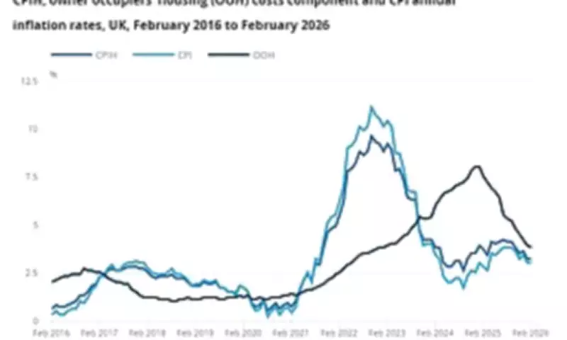 UK Inflation Stuck at 3% Amid Middle East Conflict, Bank of England Warns