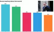 Greens Surge Past Labour in National Polls as Starmer Faces Crisis